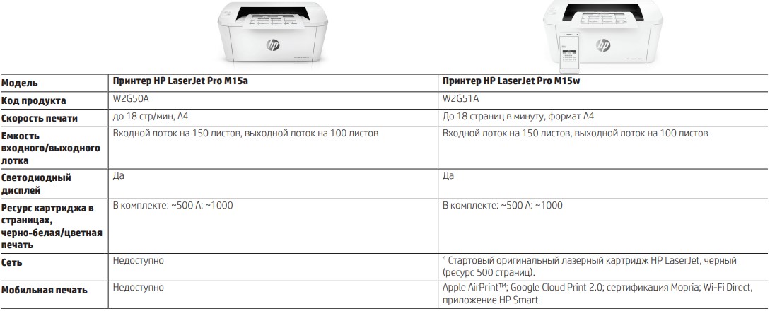 Кратко о серии HP LaserJet Pro M15