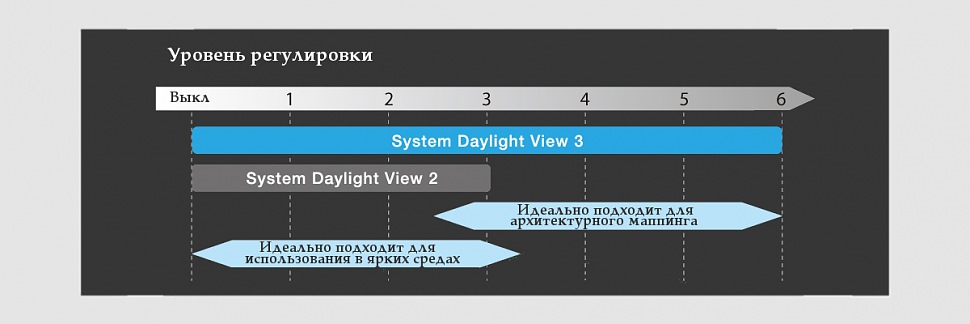 Система Daylight View 3